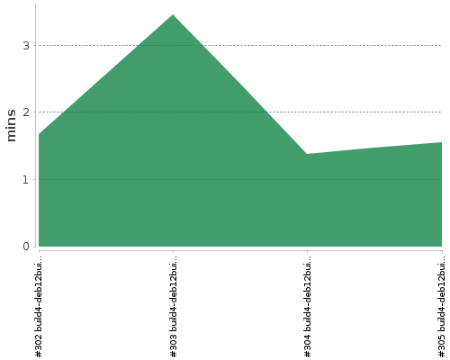 [Build time graph]