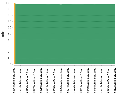 [Build time graph]
