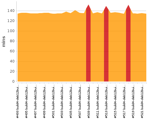 [Build time graph]