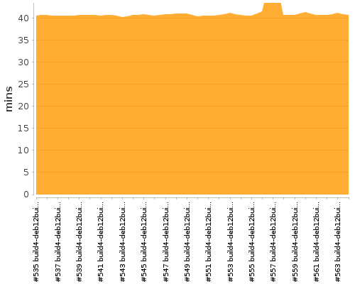[Build time graph]