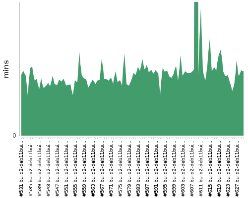 [Build time graph]