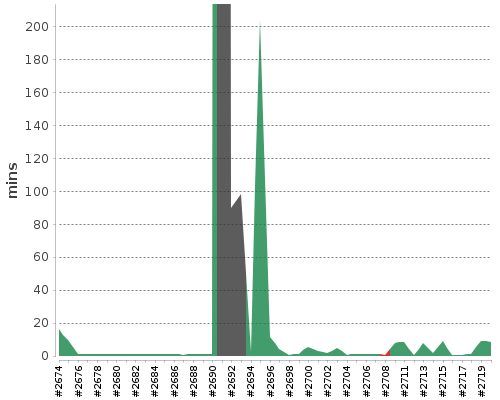 [Build time graph]