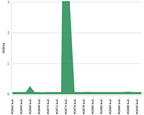 [Build time graph]