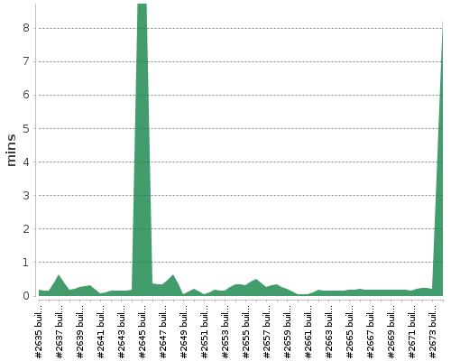 [Build time graph]