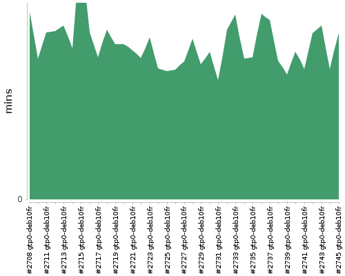 [Build time graph]