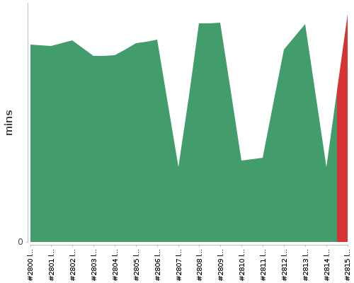 [Build time graph]