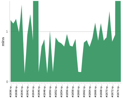 [Build time graph]