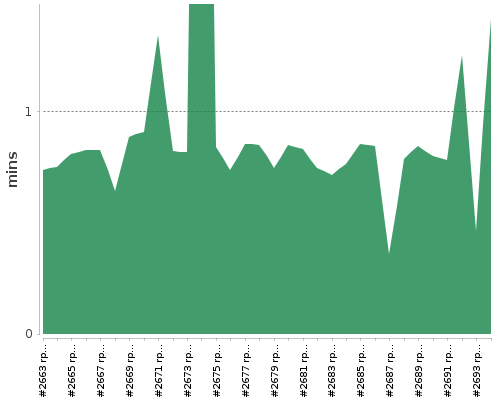 [Build time graph]