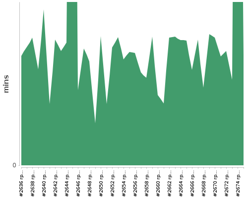 [Build time graph]