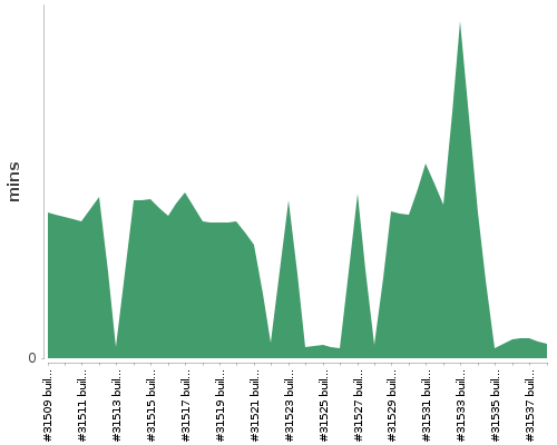 [Build time graph]
