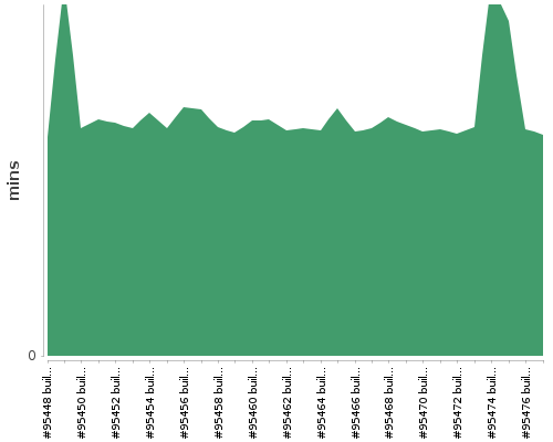 [Build time graph]