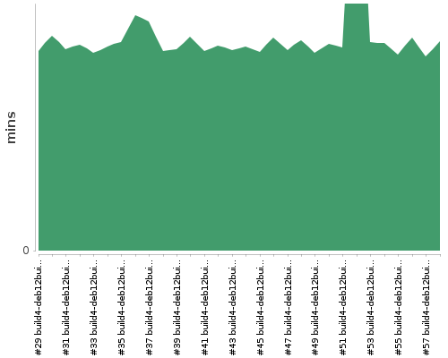 [Build time graph]