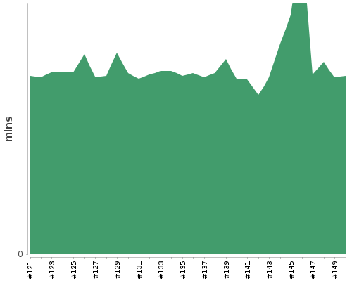 [Build time graph]