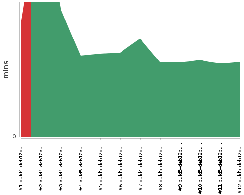 [Build time graph]