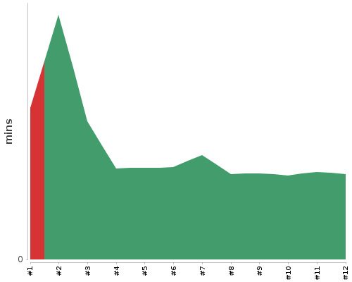 [Build time graph]