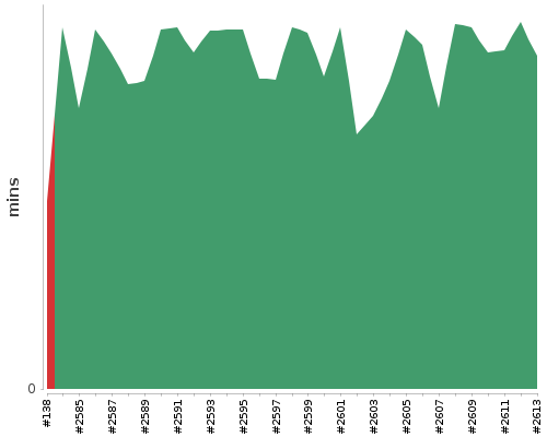 [Build time graph]