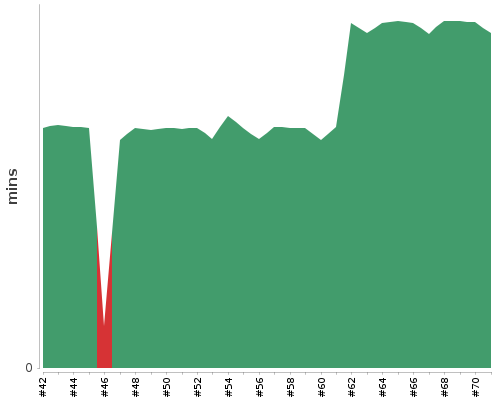 [Build time graph]