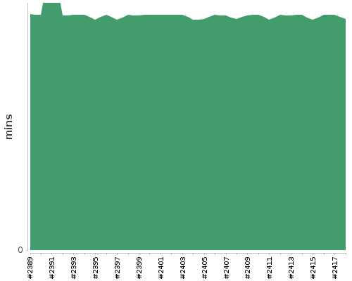 [Build time graph]