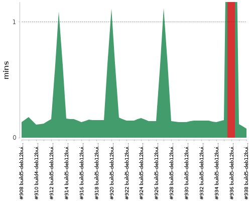 [Build time graph]