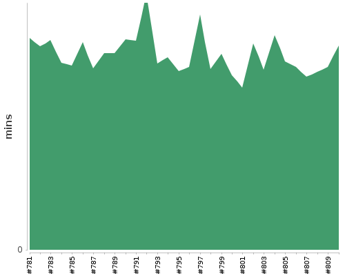 [Build time graph]