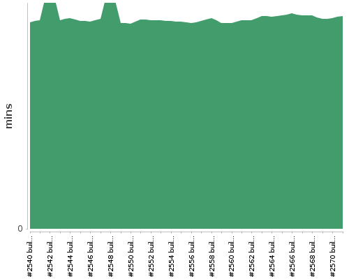 [Build time graph]