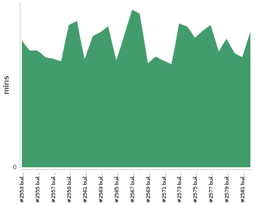 [Build time graph]