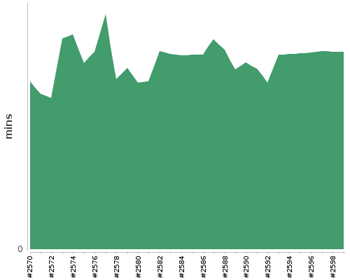 [Build time graph]