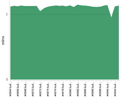 [Build time graph]