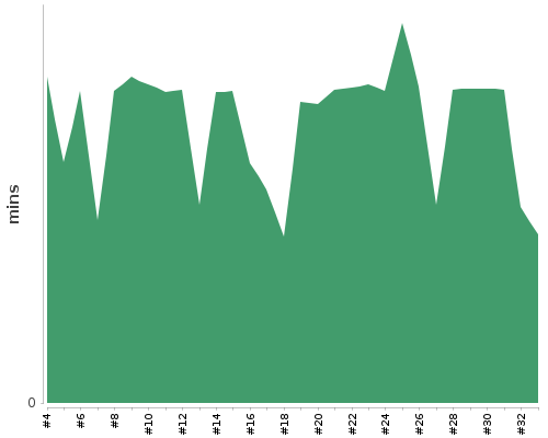 [Build time graph]