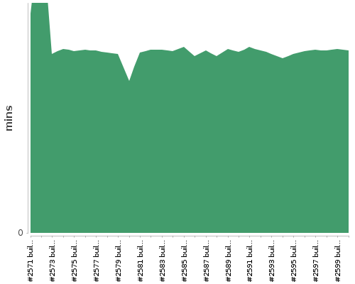 [Build time graph]