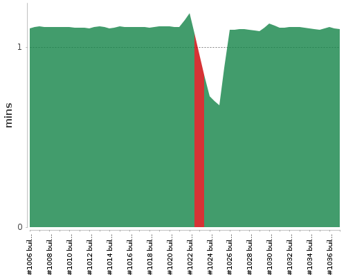 [Build time graph]