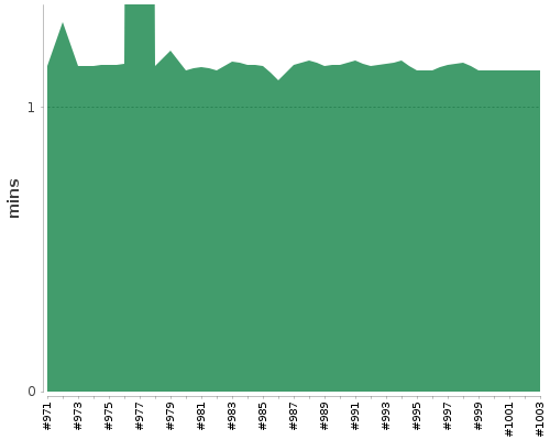 [Build time graph]