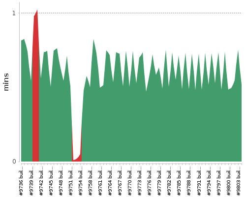 [Build time graph]