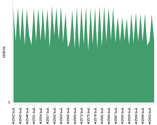 [Build time graph]