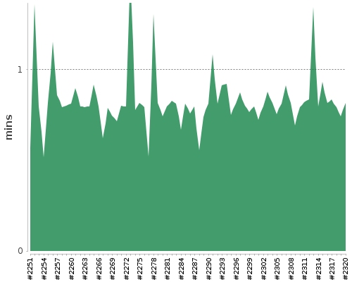 [Build time graph]