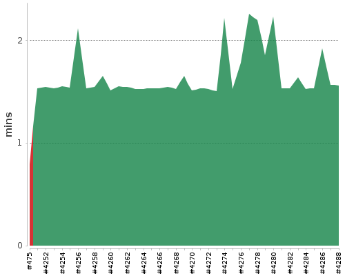 [Build time graph]