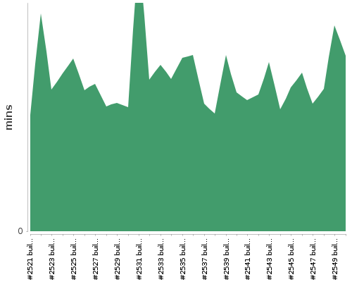 [Build time graph]