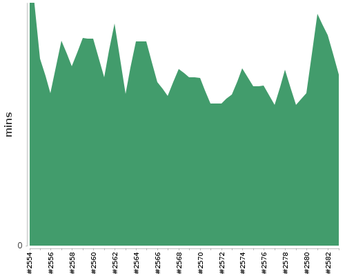 [Build time graph]