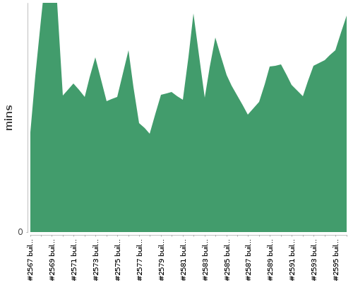 [Build time graph]