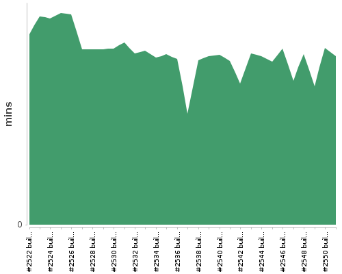 [Build time graph]