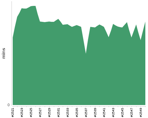 [Build time graph]