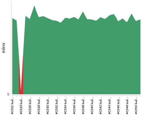 [Build time graph]