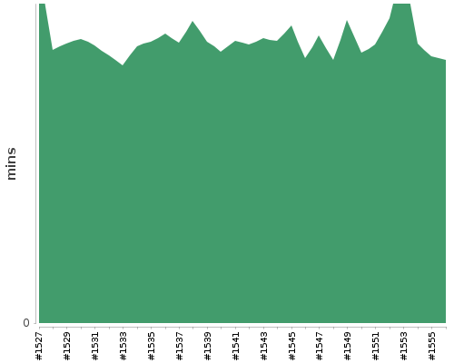 [Build time graph]