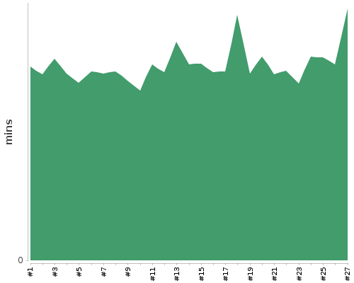 [Build time graph]