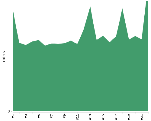 [Build time graph]