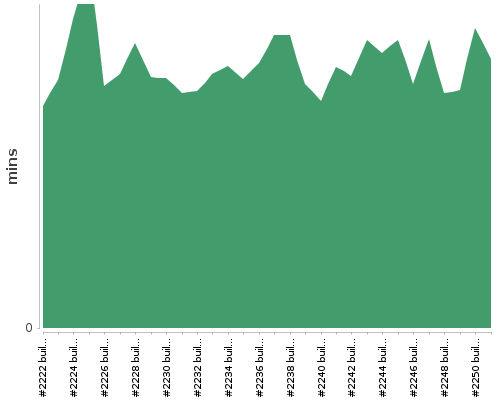 [Build time graph]