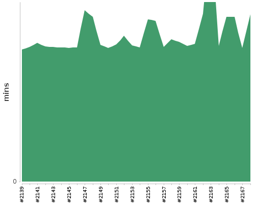 [Build time graph]