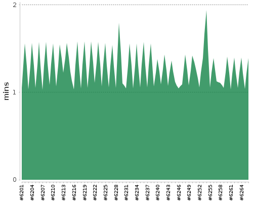 [Build time graph]