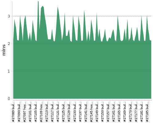 [Build time graph]