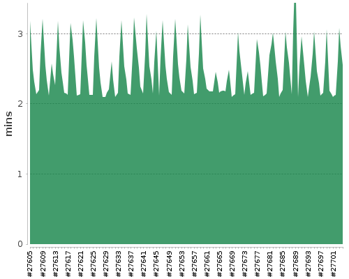 [Build time graph]